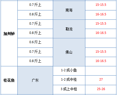 廣東省雞價最新行情分析